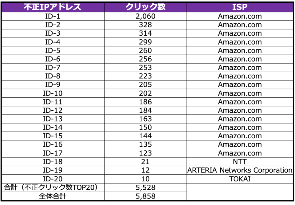 Top20_IPアドレス - SOPHOLA株式会社|SOPHOLA, Inc