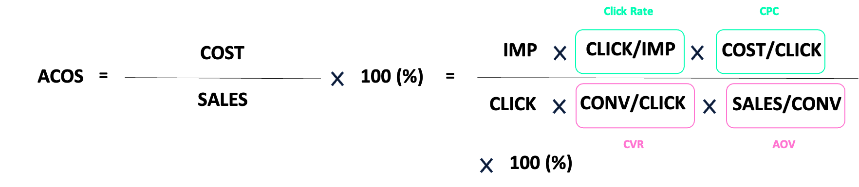 BLOG: Amazon Ads｜Complete Guide to Amazon Ads ACOS | SOPHOLA, Inc